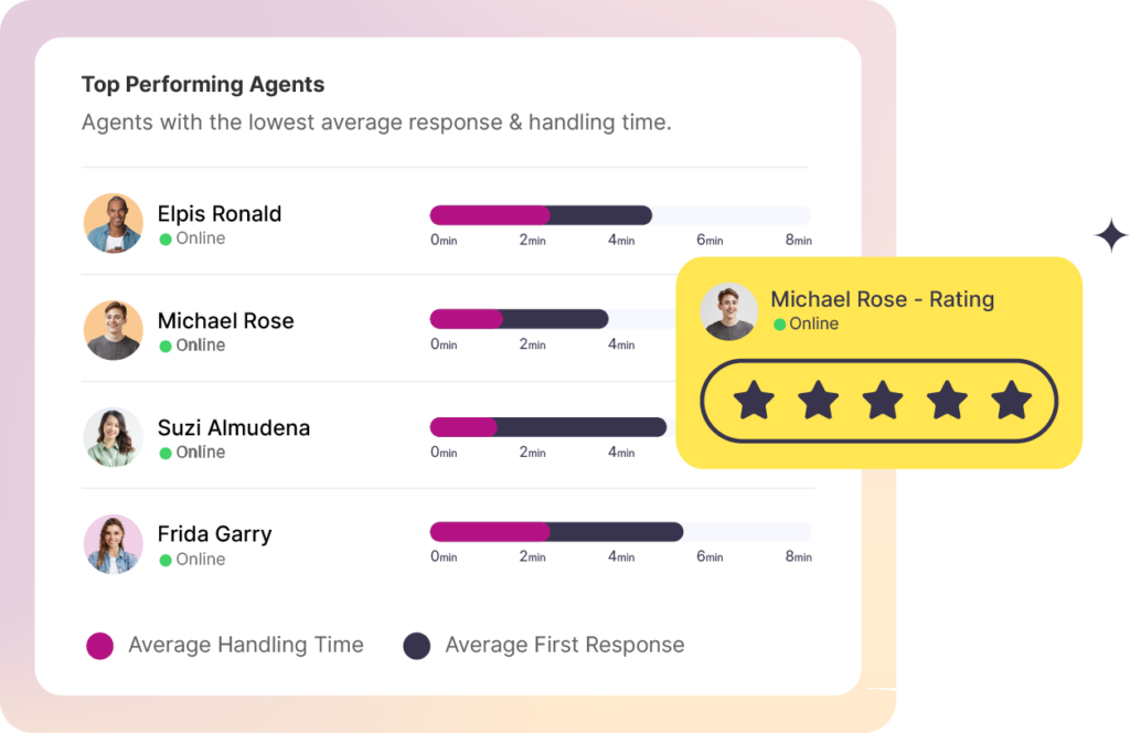 Track agent performance and identify opportunities for improvement