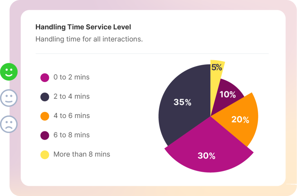 Gain insights into contact handling and agent performance